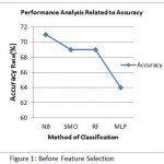 Figure 1: Before Feature Selection