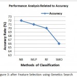 Figure 3: after Feature Selection using Genetics Search