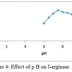 Figure 4: Effect of p H on l-arginase