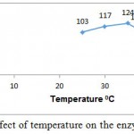 Figure 5: Effect of temperature on the enzyme activity