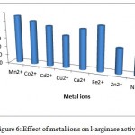 Figure 6: Effect of metal ions on l-arginase activity.