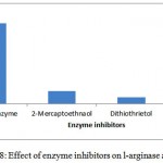 Figure 8: Effect of enzyme inhibitors on l-arginase activity.