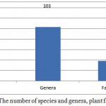 Figure 2: The number of species and genera, plant families 
