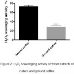Figure 2: H2O2 scavenging activity of water extracts of instant and ground coffee.