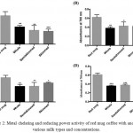 Figure 2: Metal chelating and reducing power activity of red mug coffee with and without various milk types and concentrations.