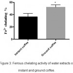 Figure 3: Ferrous chelating activity of water extracts of instant and ground coffee.