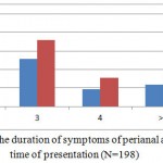 Figure 2: The duration of symptoms of perianal abscess at the time of presentation (N=198)