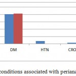 Figure 3: Comorbid conditions associated with perianal abscess (N=198)