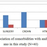 Figure 4: The association of comorbidities with and without fistula in ano in this study (N=40)