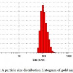 Figure 2: A particle size distribution histogram of gold nanowires