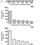 Figure 1: Effect of partially purified chitinase from Trichoderma Viride on gut enzyme profile of Corcyra cephalonica (Stainton) A) Alpha amylase inhibition activity B) Invertase Activity C) Lactase Activity