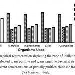 Figure 3: Graphical representation depicting the zone of inhibition formed against selected gram positive and gram negative bacterial strains by different concentrations of partially purified chitinase from Trichoderma viride.