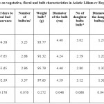 Table 1: Effect of storage temperature on vegetative, floral and bulb characteristics in Asiatic Lilium cv Royal Trinity