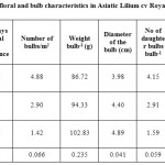 Table 2: Effect of storage duration on vegetative, floral and bulb characteristics in Asiatic Lilium cv Royal Trinity