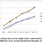 Figure 1: Percentage increase in weight of the control and animals treated withdifferent doses of Shirishadi hydroethanolic extract