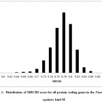 Figure 1: Distribution of MRCBS score for all protein coding genes in the Nanoarchaeum equitans kin4-M