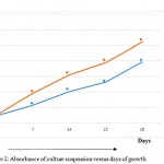 Figure 2: Absorbance of culture suspension versus days of growth