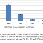 Figure 1: Effect of different concentrations of A. indica oil cake (2%-10%) on lipase activity by P. aeruginosa JCM5962(T ):