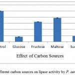 Figure 3: Effect of different carbon sources on lipase activity by P. aeruginosa JCM5962(T ): 