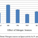 Figure 4: Effect of different Nitrogen sources on lipase activity by P. aeruginosa JCM5962(T ):
