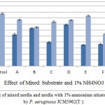 Figure 6: Effect of mixed media and media with 1% ammonium nitrate on lipase activity by P. aeruginosa JCM5962(T ):