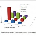 Figure 1: Total viable counts of bacteria isolated from currency notes collected from different locations