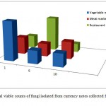 Figure 2: Total viable counts of fungi isolated from currency notes collected from different locations