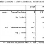 Table 3: results of Pearson coefficient of correlation