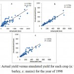 Figure 2: Actual yield versus simulated yield for each crop (a: wheat, b: barley, c: maize) for the year of 1998