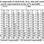 Table 1: Effect of crude extracts and isolated compounds of whole body, liver, skin and remaining tissues of Tetraodon fluviatilis on Rice weevil Sitopbilus oryzae by coating method can be represented in terms of % mortality