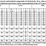 Table 3: Effect of crude extracts and isolated compounds of whole body, liver, skin and remaining tissues of Tetraodon fluviatilis on cockroach Periplaneta americana can be represented in terms of % mortality