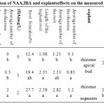 Table 5: Means comparison of NAA,IBA and explants effects on the measured parameters in rooting