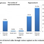 Figure 2: Effect of derived callus through various explants on the evaluated parameters in regeneration