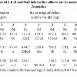 Table 2: Means comparison of 2,4-D and BAP interaction effects on the measured parameters in callus formation