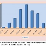 Figure 1a: Distribution graph for Grain Length of DH population (CT9993-5-0-1M x IR62266-42-6-2)