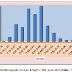 Figure 1b: Distribution graph for Grain Length of RIL population (Safri-17x Kranti)