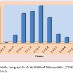 Figure 1c: Distribution graph for Grain Width of DH population (CT9993-5-0-1M x IR62266-42-6-2)