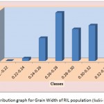 Figure 1d: Distribution graph for Grain Width of RIL population (Safri-17x Kranti )