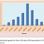 Figure 1e: Distribution graph for Grain L/B ratio of DH population (CT9993-5-0-1M x IR62266-42-6-2)