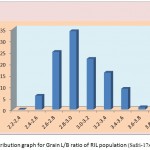 Figure 1f: Distribution graph for Grain L/B ratio of RIL population (Safri-17x Kranti)