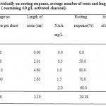 Table 5: Effect of IBA and NAA individually on rooting response, average number of roots and length of roots of micro shoots cultured in half strength MS medium ( containing 4.0 g/L activated charcoal).