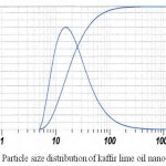 Figure 1: Particle size distribution of kaffir lime oil nanoemulsions