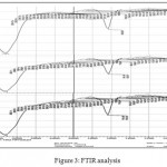 Figure 3: FTIR analysis