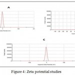 Figure 4: Zeta potential studies