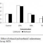 Figure 1: Effect of ethanol and methanol onkeratinase of Bacillus sp. MTS