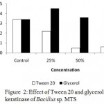 Figure 2: Effect of Tween 20 and glycerol on keratinase of Bacillus sp. MTS