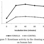 Figure 5: Keratinase activity in the cleaning solution on human hair