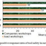 Figure 10: Comparison of mean positive response rates of tool safety in surveyed LWs and CWs.