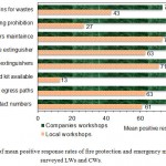 Figure 2: Comparison of mean positive response rates of fire protection and emergency management in surveyed LWs and CWs.