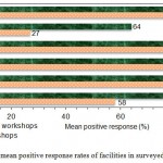 Figure 3: Comparison of mean positive response rates of facilities in surveyed LWs and CWs.